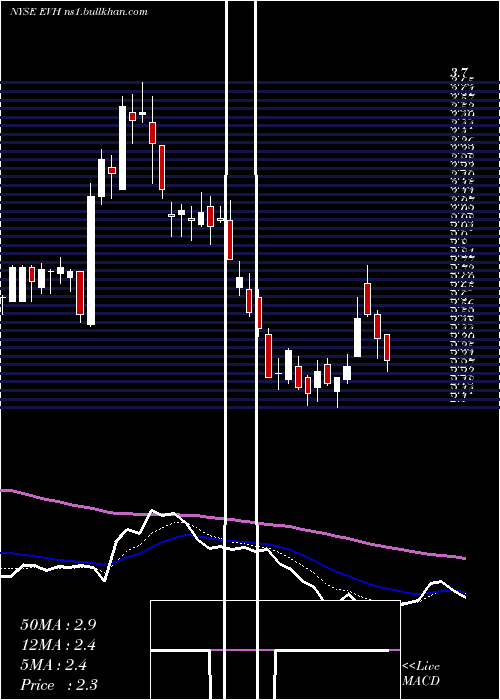  Daily chart EvolentHealth