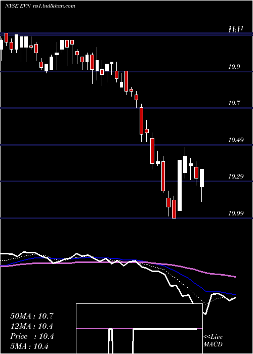  Daily chart EatonVance