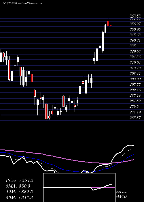  Daily chart EvercoreInc