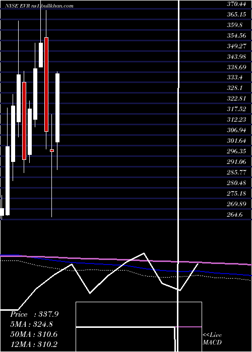  monthly chart EvercoreInc