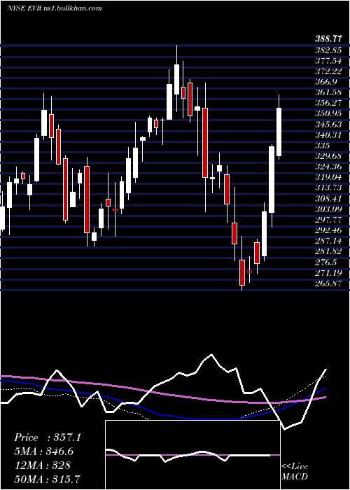  weekly chart EvercoreInc