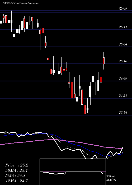  Daily chart EatonVance