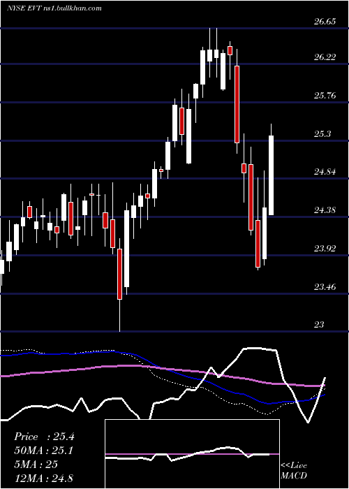  weekly chart EatonVance
