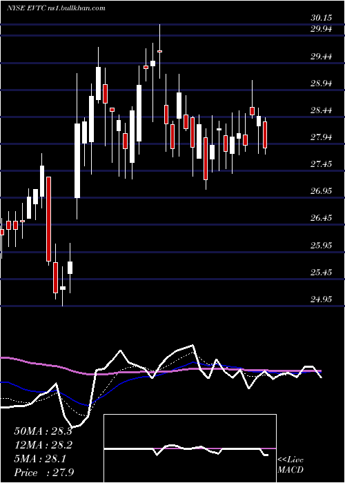 Daily chart EvertecInc