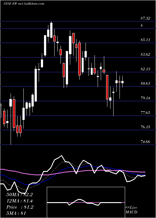  Daily chart EdwardsLifesciences