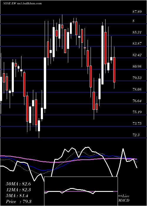  weekly chart EdwardsLifesciences