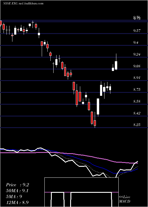 Daily chart EatonVance