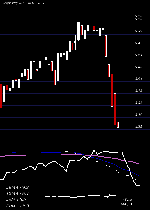 weekly chart EatonVance