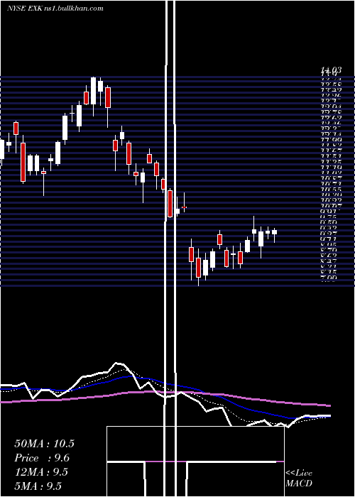  Daily chart EndeavourSilver