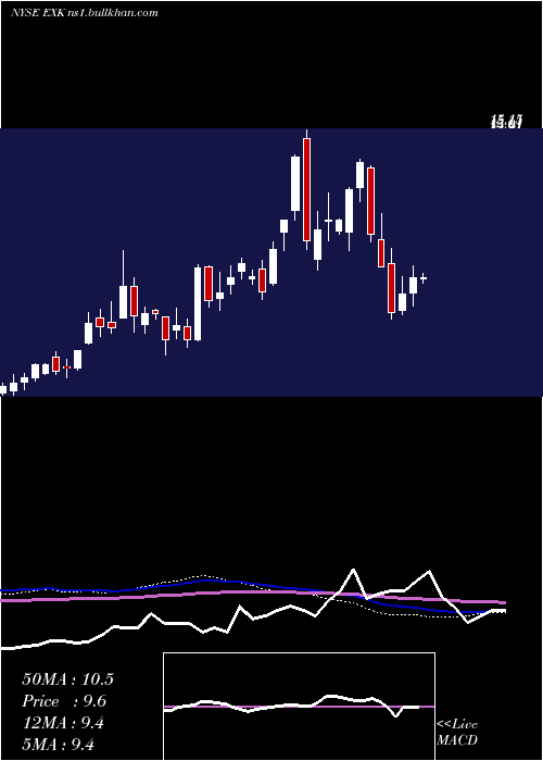  weekly chart EndeavourSilver