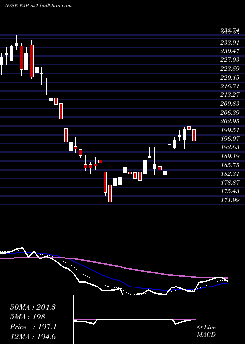  Daily chart EagleMaterials