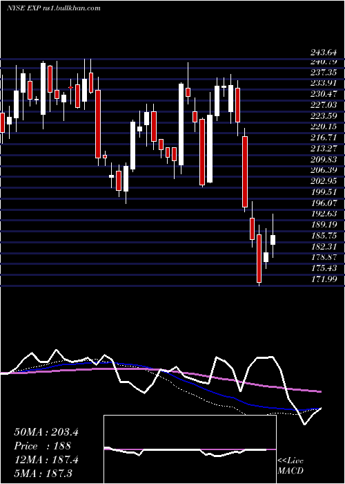  weekly chart EagleMaterials