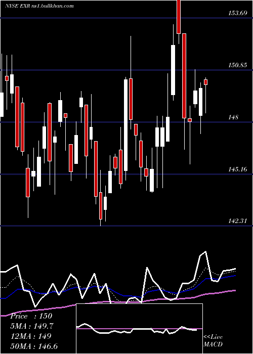  Daily chart ExtraSpace