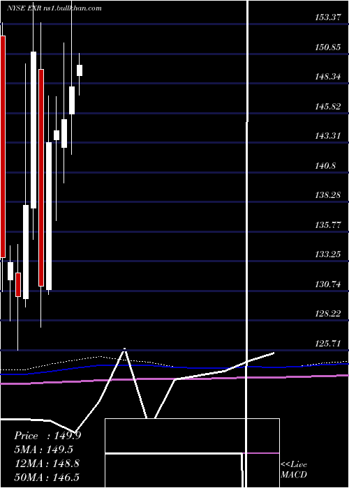  monthly chart ExtraSpace