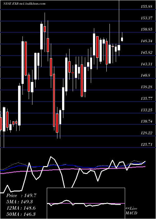  weekly chart ExtraSpace