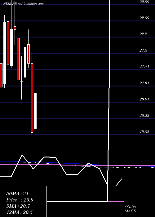  monthly chart FordMtr