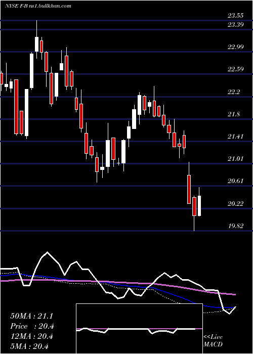  weekly chart FordMtr
