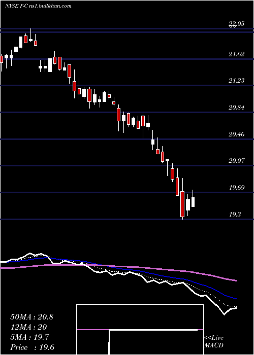  Daily chart FordMotor