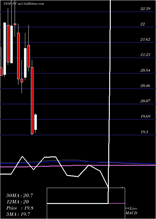  monthly chart FordMotor