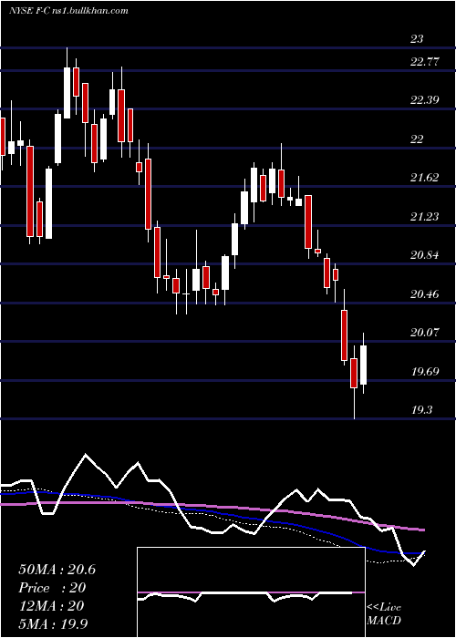  weekly chart FordMotor