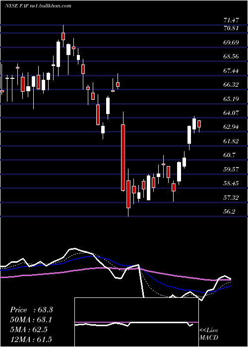 Daily chart FirstAmerican