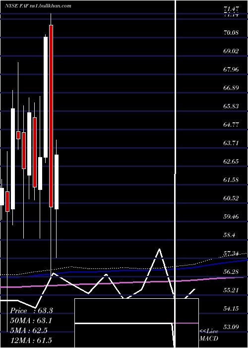  monthly chart FirstAmerican