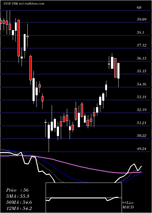  Daily chart FbFinancial