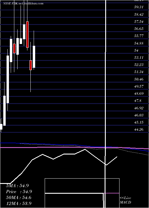  monthly chart FbFinancial