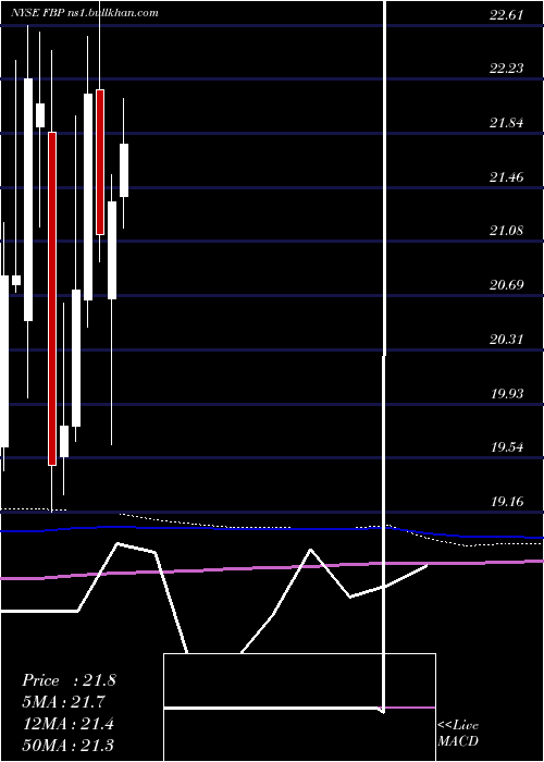  monthly chart FirstBancorp