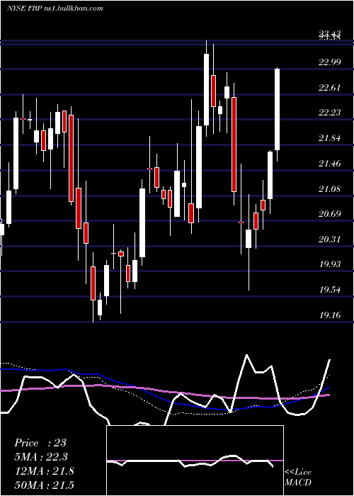  weekly chart FirstBancorp