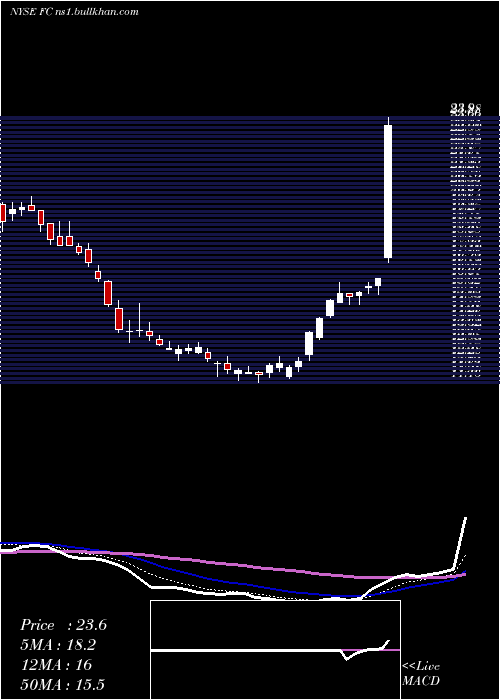  Daily chart FranklinCovey
