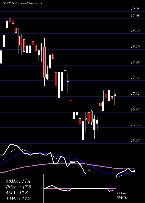  Daily chart FirstCommonwealth