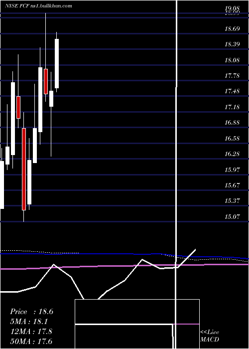  monthly chart FirstCommonwealth
