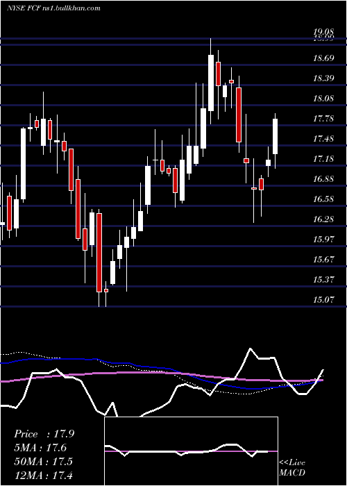  weekly chart FirstCommonwealth
