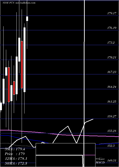  monthly chart FtiConsulting