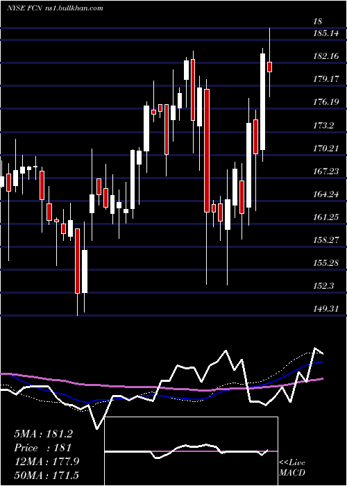  weekly chart FtiConsulting
