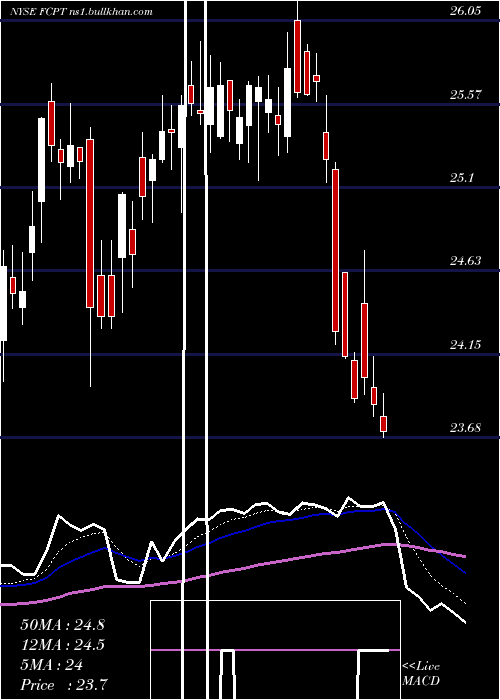  Daily chart FourCorners