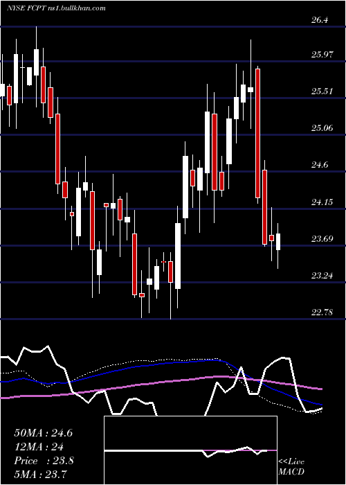  weekly chart FourCorners