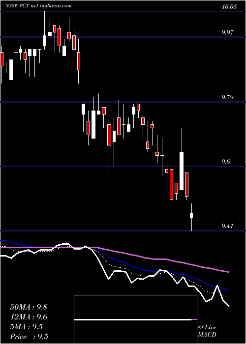  Daily chart FirstTrust