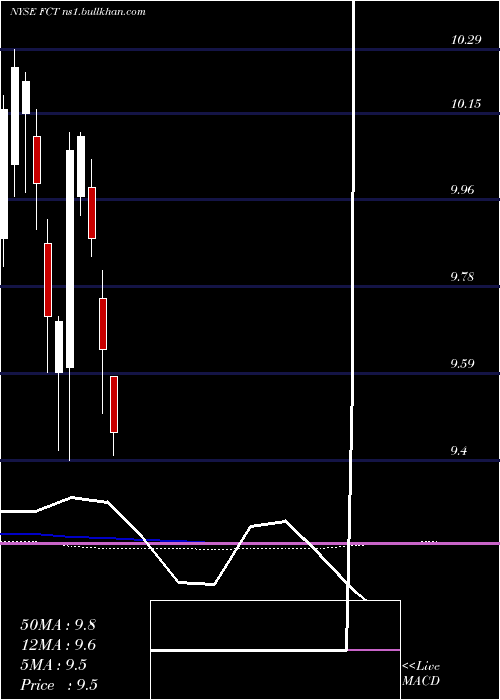  monthly chart FirstTrust
