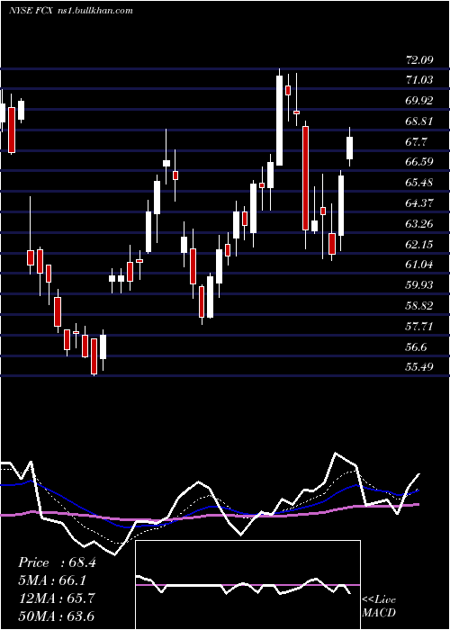  Daily chart FreeportMcmoran