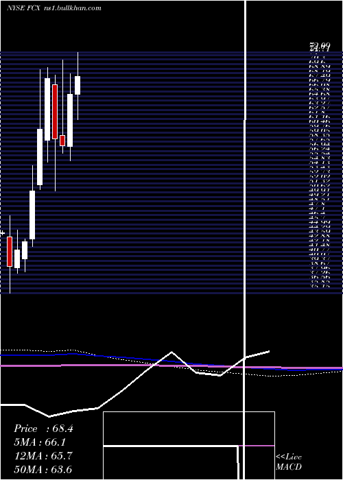 monthly chart FreeportMcmoran