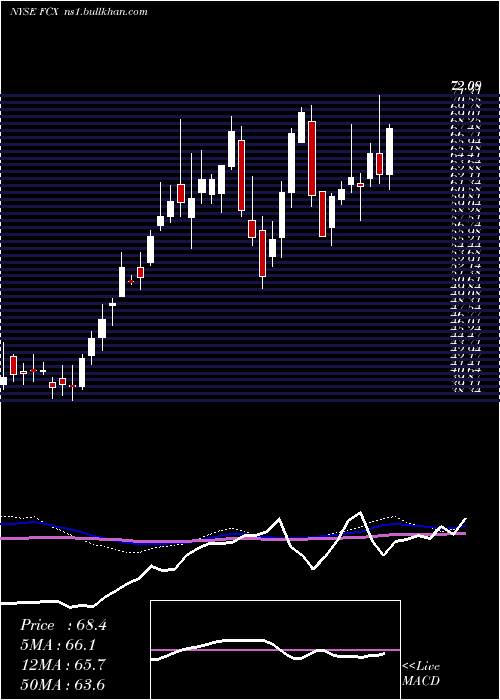  weekly chart FreeportMcmoran