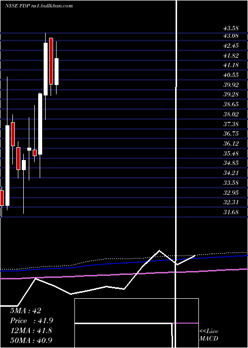  monthly chart FreshDel