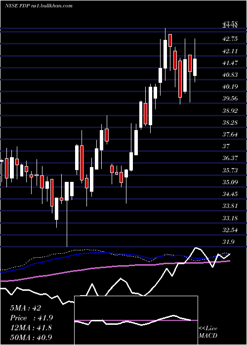  weekly chart FreshDel