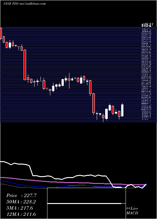  weekly chart FactsetResearch
