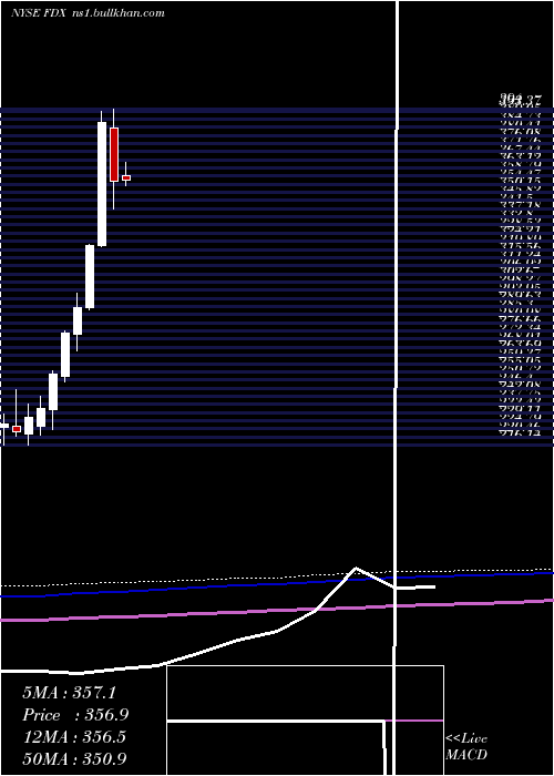  monthly chart FedexCorporation