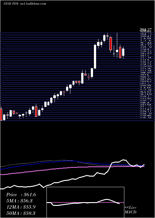  weekly chart FedexCorporation