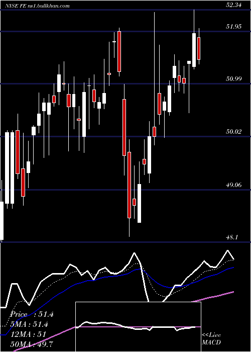  Daily chart FirstenergyCorp