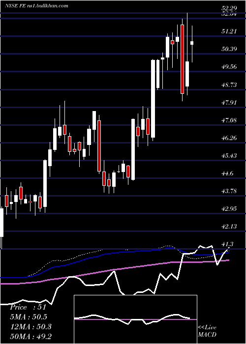  weekly chart FirstenergyCorp